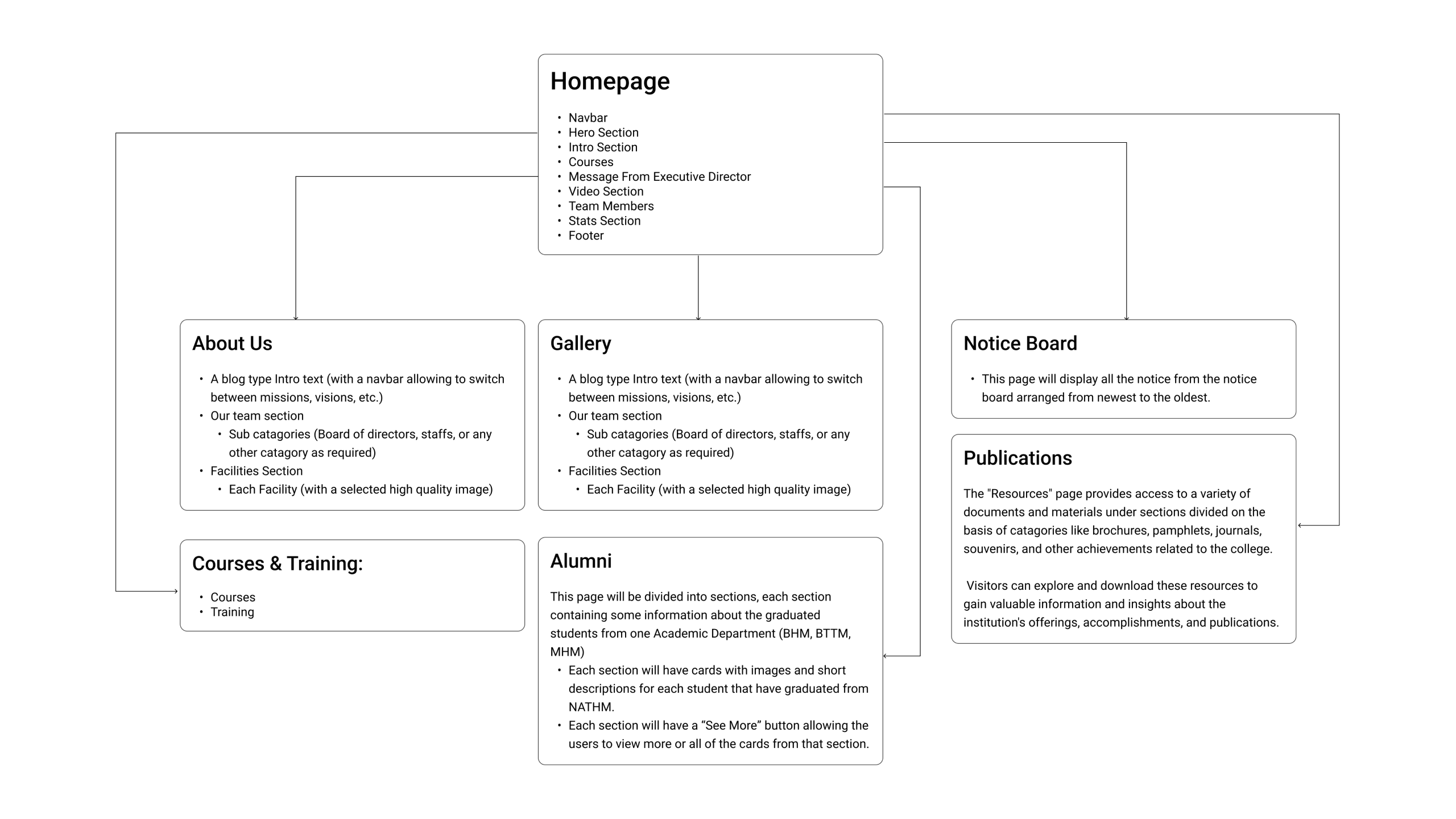 NATHM Information Architecture